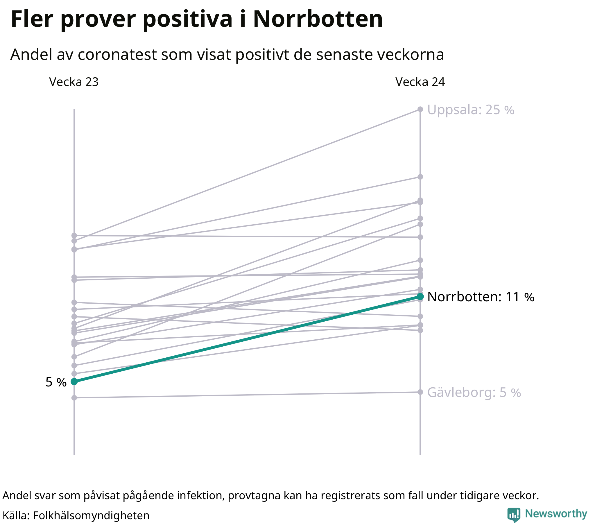 Andel av proverna som var positiva förra veckan